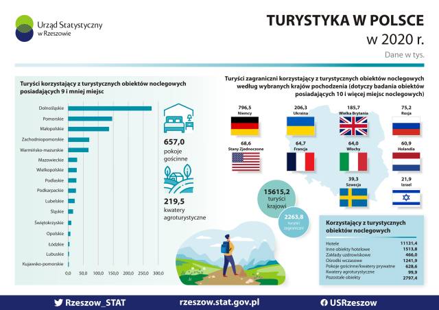 Zdjęcie poglądowe obrazujące dane w tysiącach dotyczące turystyki w Polsce w 2020 roku.