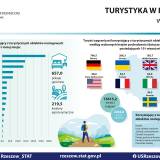 Zdjęcie poglądowe obrazujące dane w tysiącach dotyczące turystyki w Polsce w 2020 roku.